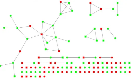 Figure 1: Students’ learning network and their self-control. Light-green (dark-red) stands for a high (low) level of self-control