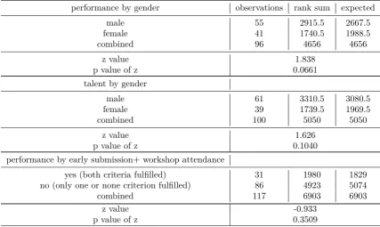 Table 3: Wilcoxon Rank-Sum (Mann-Whitney) Tests