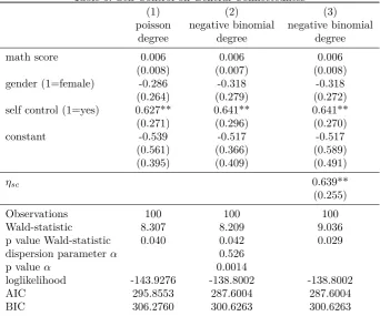 Table 5: Self-Control on General Connectedness