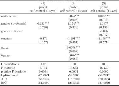 Table 7: Gender and Self-Control