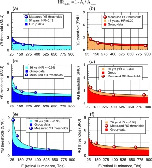 Fig. 5.(Color online) Examples of YB and RG color thresholds and the corresponding HRindex values for young and old subjects