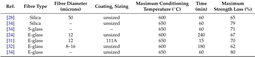 Table 1. Overview of selected results from the literature on ﬁbre strength loss after heat conditioning.