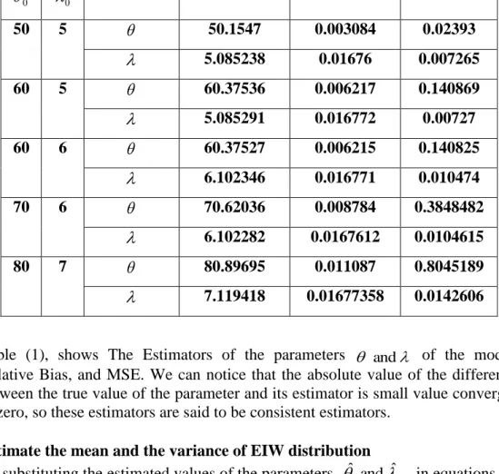 Table  (1),  shows  The  Estimators  of  the  parameters      and    of  the  model,  Relative Bias, and MSE