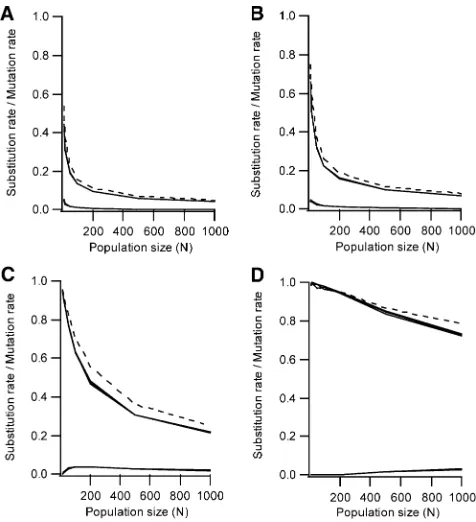Figure 4 (A) Mean selection coefability and amplitude (0.425). (B) Coefmean step sizes.standard deviation of selection coefand dashed lines tocircles (tion sizes (ﬁcient (solid line and right scale) andﬁcients (left scale) for different muta-�r)