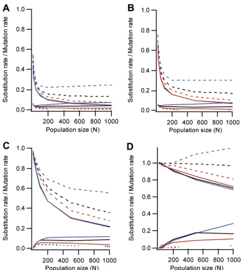 Figure 6 Ratio between substitution rate and mutation rate��correspond to a strictly deleterious (were obtained for dimensionslines correspond to the total substitution rate