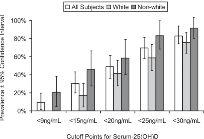 Fig 2. Prevalence of osteopenia and osteoporosis in male and fe- fe-male, white and nonwhite patients