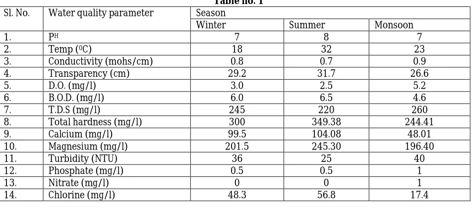 Table no. 1 Season 