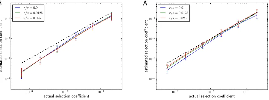 Figure S 1 Estimating selection strength in presence of recombination. This ﬁgure is the analog of Fig 4 of the main textwith a ten-fold reduced number of segregating sites in the initial samples, i.e., lower ancestral diversity