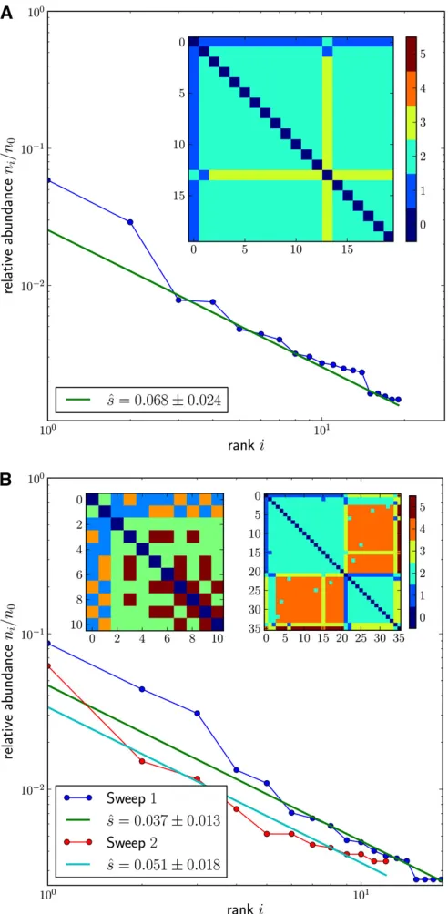 Figure 6B shows haplotype data from another population