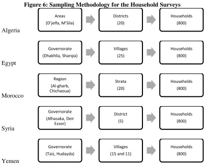 Table 1: Location Information for Algeria Survey Sample 