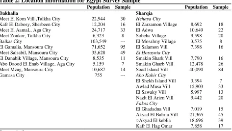 Table 2: Location Information for Egypt Survey Sample 