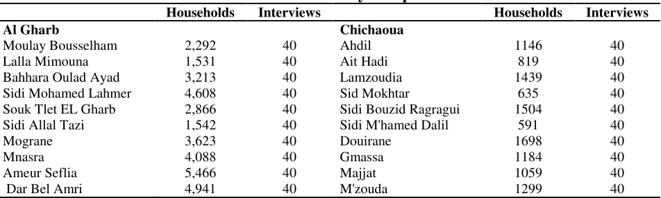 Table 3: Location Information for Morocco Survey Sample 