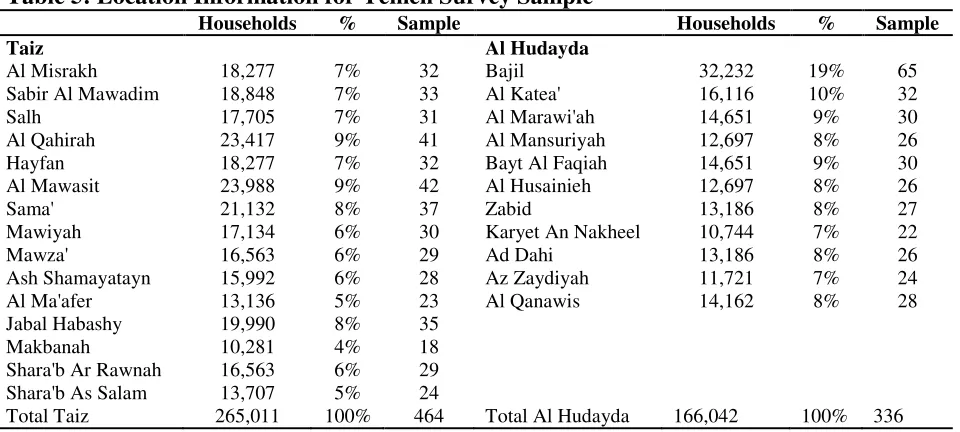Table 5: Location Information for Yemen Survey Sample 