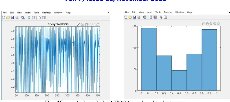 Fig. 4Encrypted single beat ECG Signal and its histogram   