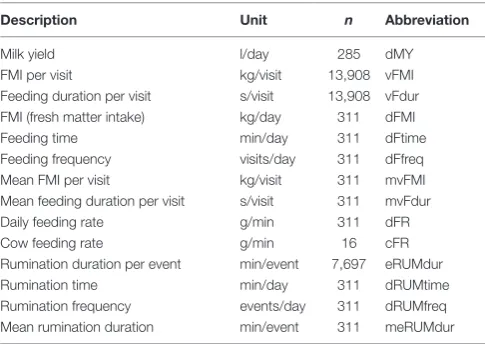 TaBle 1 | Descriptions, units, number of records, and abbreviations used in text for all behavior and milk yield characteristics.