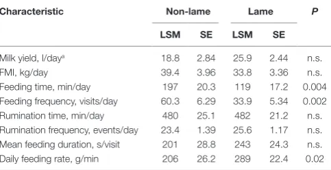 TaBle 2 | inter-individual and intra-individual mean, sD, and coefficient of variation (cV, %) by lameness category for the feeding, rumination, and milk characteristics, n = 311 cow days, hereof 129 non-lame and 182 lame cow days.