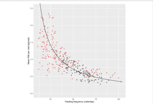 FigUre 2 | Mean fresh matter intake (FMi) per visit (kilogram per visit) relative to feeding frequency (visits/day) grouped by lameness category (lame: red; non-lame: black) with a line indicating the mean FMi of 35.6 kg/day, n = 311 cow days.
