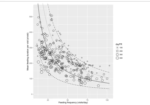 FigUre 3 | Mean feeding duration per visit (second per visit) relative to feeding frequency (visits per day) grouped by daily feeding rate (dayFr, gram per minute) with lines representing constant feeding times of 1 (dashed), 2 (solid), 3 (dotted), and 4 h/day (dot-dashed), n = 311 cow days.
