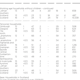 Table 1Prevalence of disadvantage indicators by local area andpopulation sub-group, Scotland, 2009 and 2010 – continued
