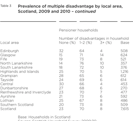 Table 3Prevalence of multiple disadvantage by local area,Scotland, 2009 and 2010 – continued