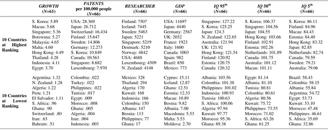 Table 1 List of countries with top- and bottom-10 rankings for selected variables. 