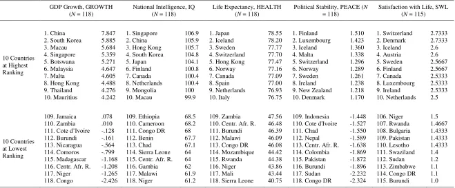 Table 1 List of Countries with Top- and Bottom-10 Rankings for All Variables 