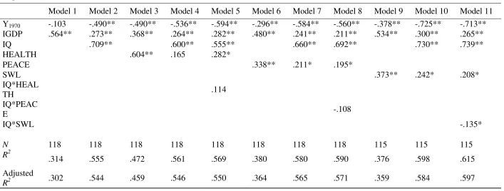 Table 3 Summary of Regression Analysis Predicting Growth with Interaction Terms 
