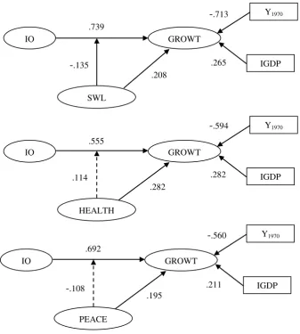 Figure 3. Standardized path coefficients between national IQ, GROWTH (GDP per capita non-significant paths are represented by dotted lines, which could be removed from the represent control variables