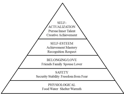 Figure 1. Maslow's hierarchy of human basic and psychological needs (Maslow, 1970). 