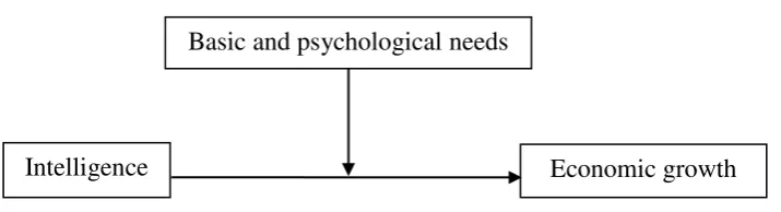 Figure 2. The possible role of basic and psychological needs in moderating the impact of national intelligence potential on economic growth rates