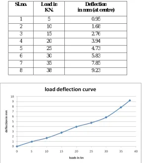 TABLE .1 LOAD  VS  DEFLECTION FOR ORDINARY RCC BEAM  