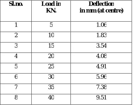 Fig 7 Testing of Ordinary RCC Beam 