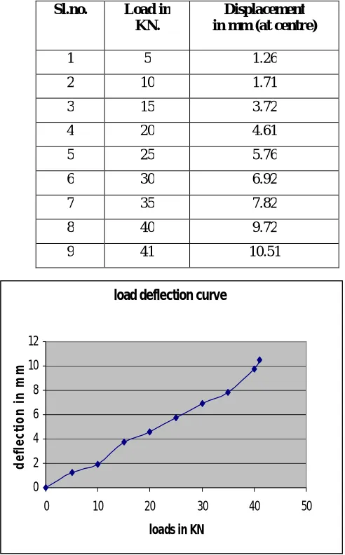 TABLE 3 LOAD Vs DEFLECTION FOR 60% REPLACED RCC BEAM  