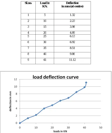 TABLE 4. LOAD AND DEFLECTION FOR 100% RECYCLED AGGREGATE RCC BEAM 