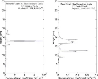 Fig. 1. Examples of backscattering coefficient profiles  obtained with lidar in Camagüey site.