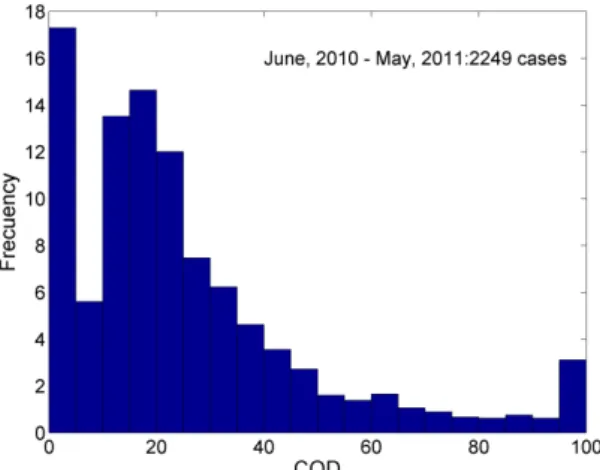 Figure  2  shows  the  behavior  of  the  monthly  mean  COD  values  and  the  number  of  cases  in  each  month  for  the  measurement  period.  The    