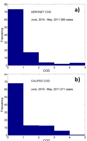 Fig.  4.  COD  frequency  distribution  for  the  period  from  June    2010  to  May  2011,  in  Camagüey,  for  the  values  below  5,  a)  with  sun‐photometer,  AERONET,  b)  with  lidar  CALIOP  onboard CALIPSO. 