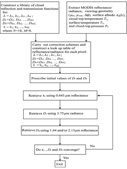 Figure 2. Flowchart of the retrieval algorithm.