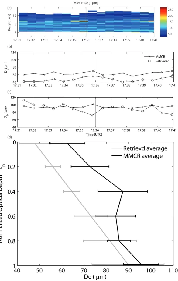 Figure 5. (a) Time series of vertically resolved D e derived from MMCR in the 10 min period centered around the satellite overpass at 1736 UTC on 6 March 2001, which is denoted by the vertical line;