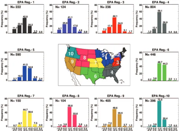 Figure 3 shows some of the key results from this work using the frequency distribution of ALLPM-CLEARPM as a function of the 10 EPA regions