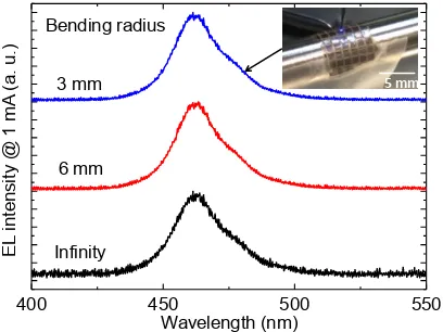 Fig. 4. Experimentally measured EL spectra of flexible micro-LEDs at 1 mA with substrate bending radii of infinity,  6 mm, and 3 mm, respectively