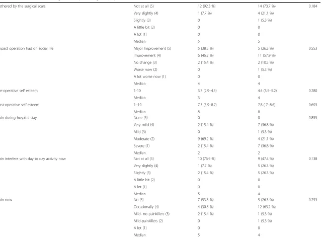 Table 3 Patients’ satisfaction using the Brompton’s single step questionnaire (SSQ) (Continued)