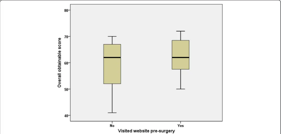 Fig 2 Total score obtained by the Bromptons’ single step questionnaire (SSQ) sub-grouped by patients who visited the pectus website prior tosurgery and those who did not