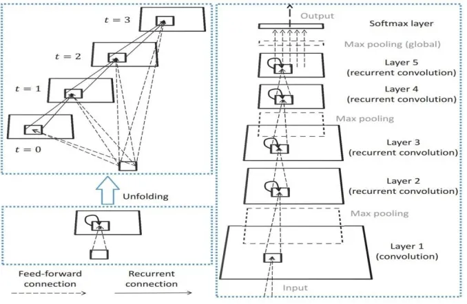 Figure 3: Mixed CNN and RNN architecture 