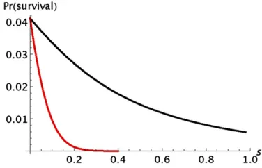 Figure 5 Illustration of the difference between alleles with an additiveadditive selection,(red line) and a recessive (black line) effect on ﬁtness