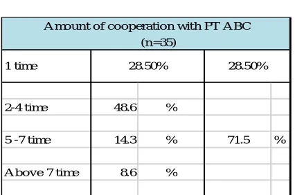 Fig IV.3:  Data Repeat Customer PT ABC "Results of 2017 Consultant Survey"  Selection of respondents with convenient sampling method 