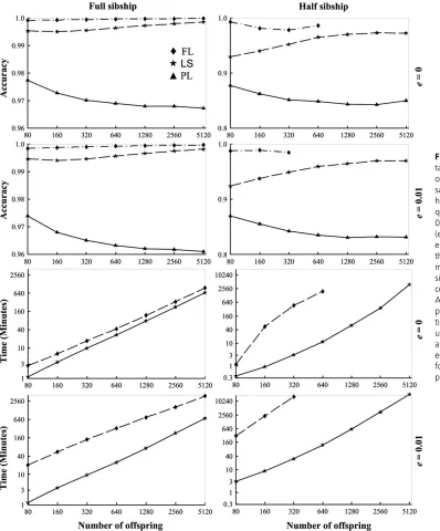 Figure 3 Accuracy and compu-tational time of different meth-ods as a function of offspringsample sizes