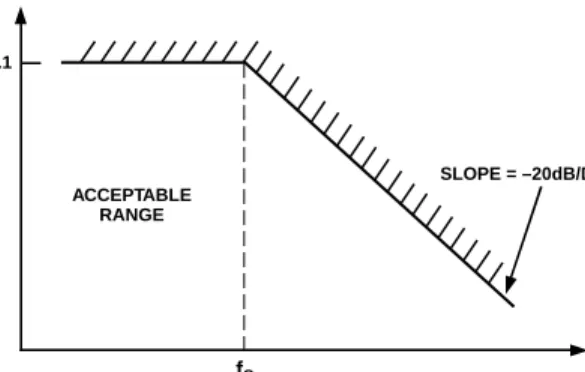 Figure 11. Jitter Transfer Curve 