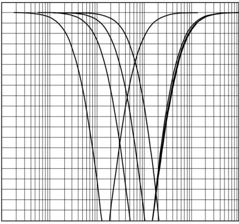 Figure 14. Jitter Transfer and Jitter Tracking BW 