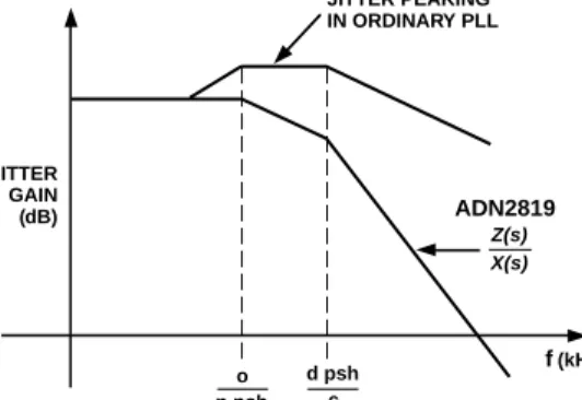 Figure 16. Jitter Response vs. Conventional PLL 